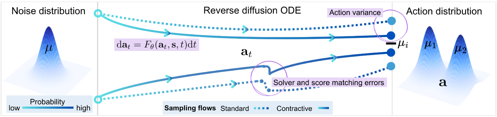 Concept: contraction in diffusion sampling