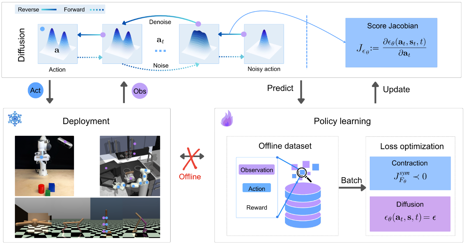 Performance of Contractive Diffusion Policies vs baseline diffusion policies