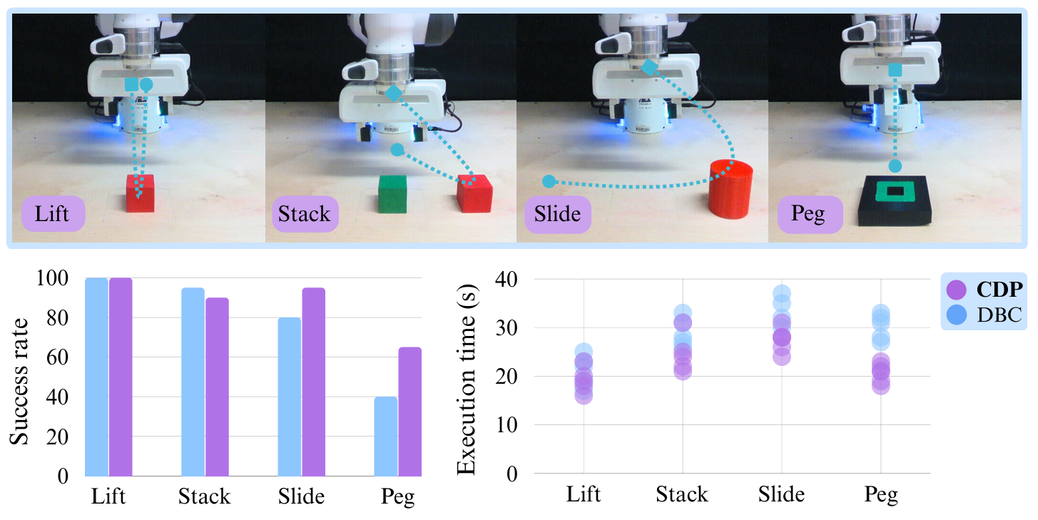 CDP advantage over diffusion policy baselines