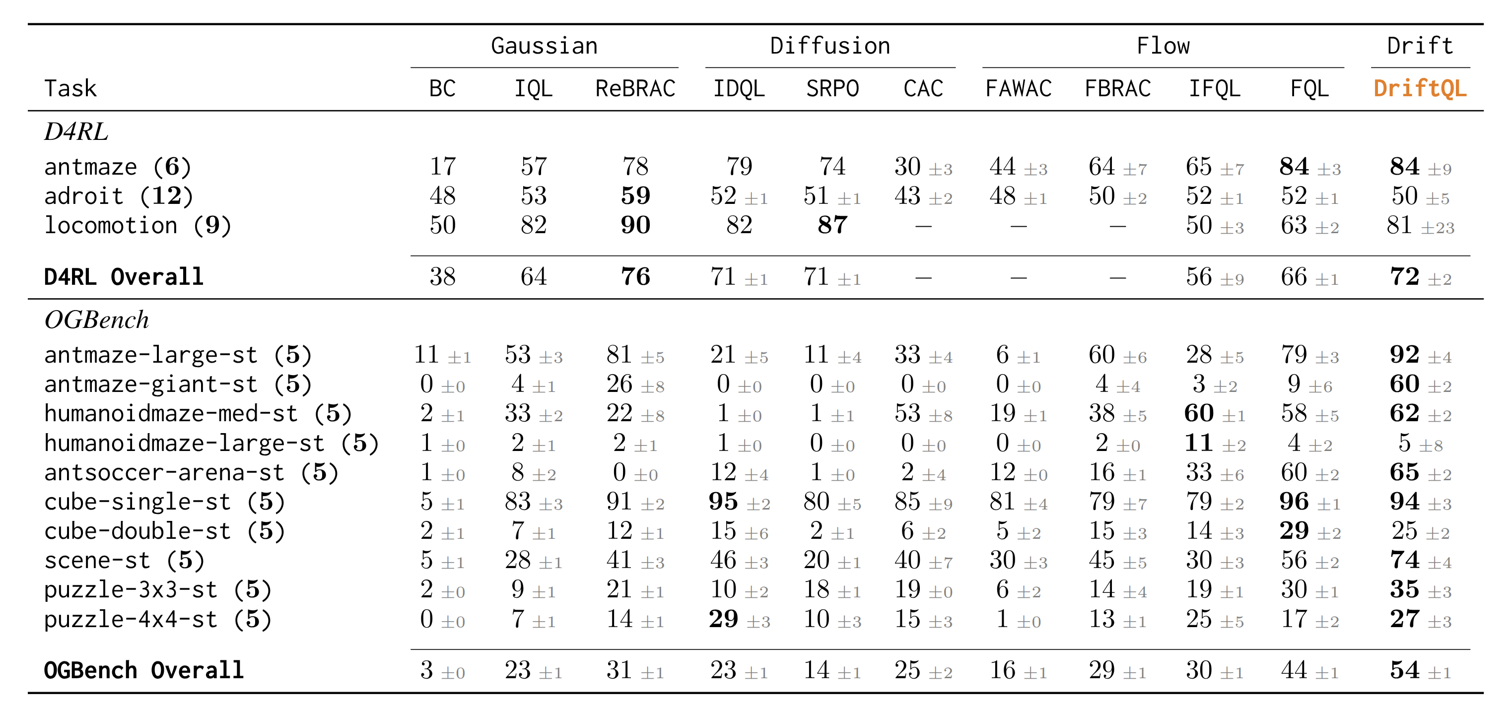 Results table