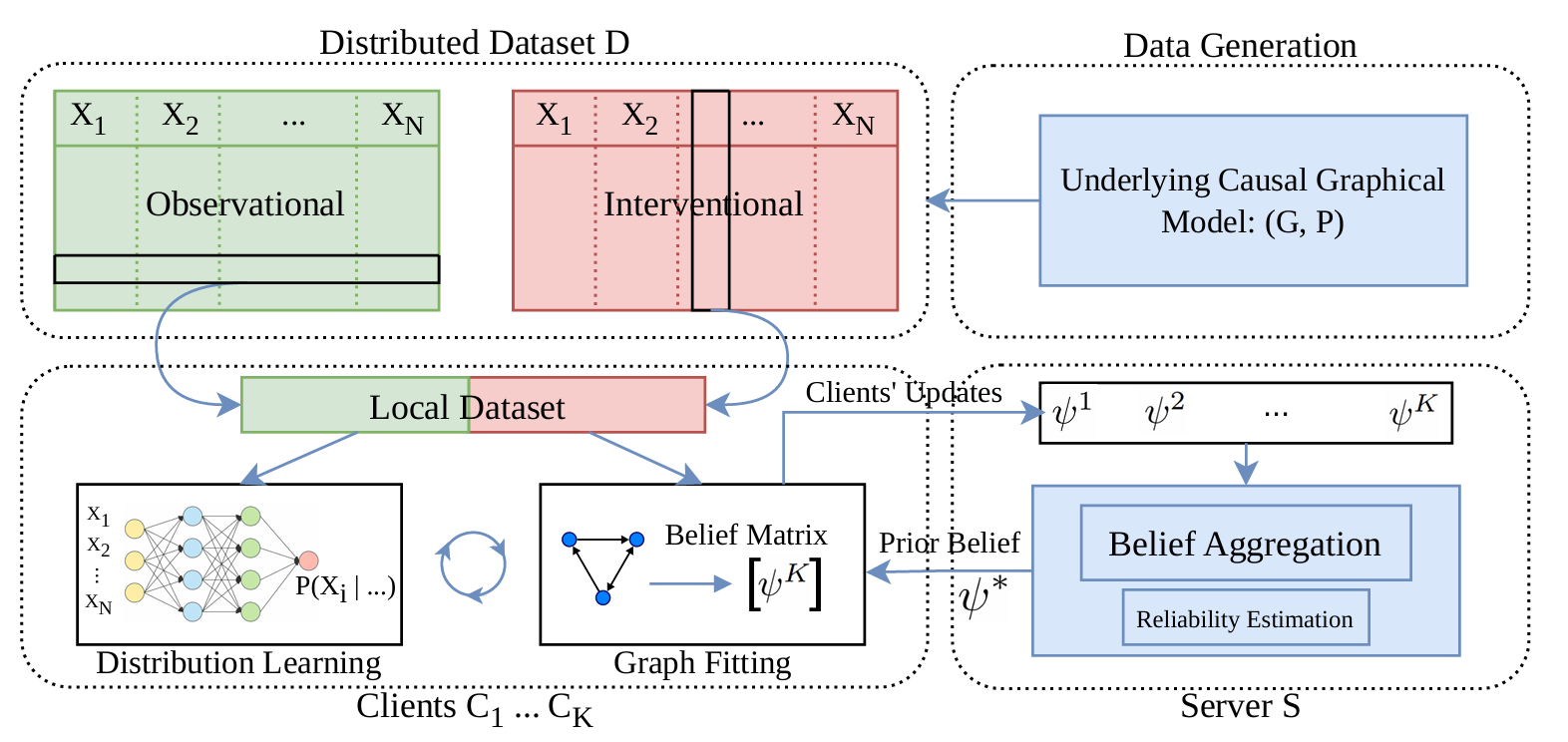 FedCDI framework design