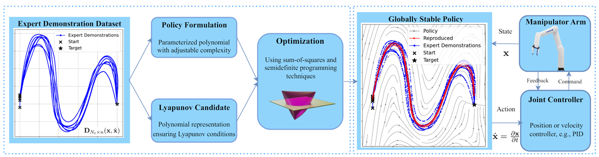 PLYDS design overview