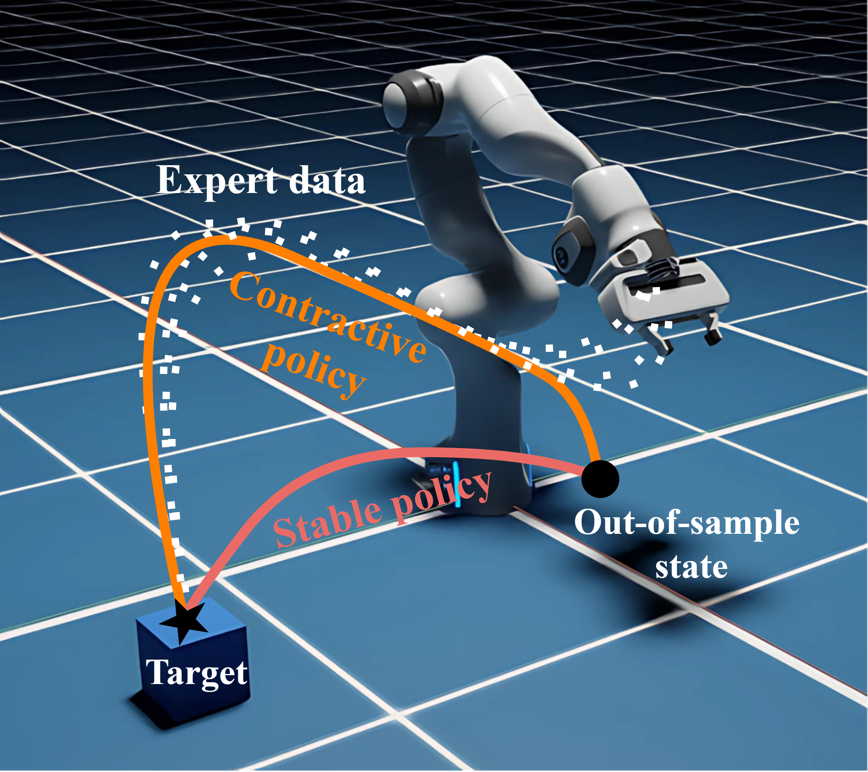 Learning contractive dynamical systems with neural ODEs for imitation.