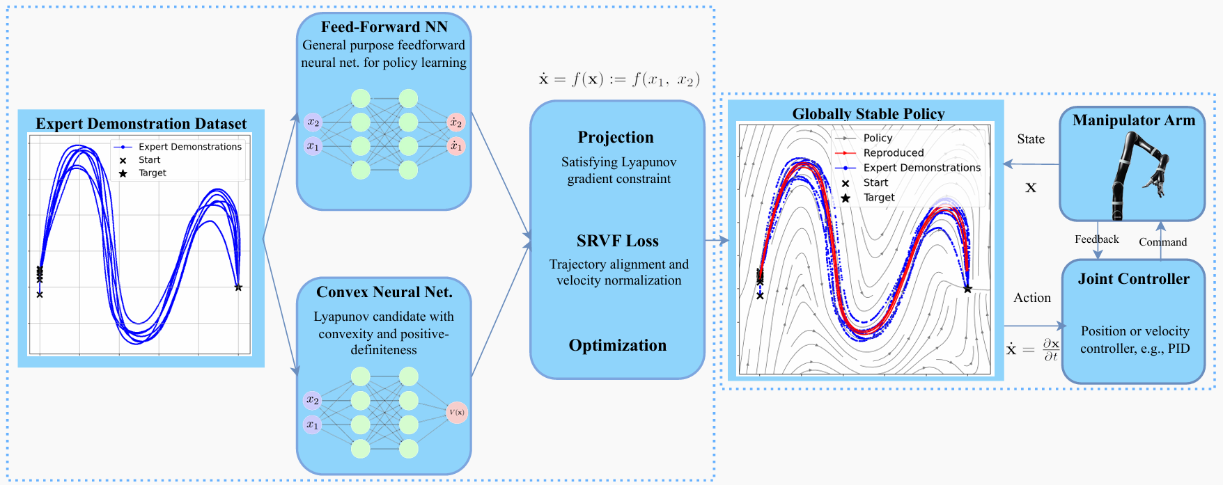 SNDS architecture and methodology