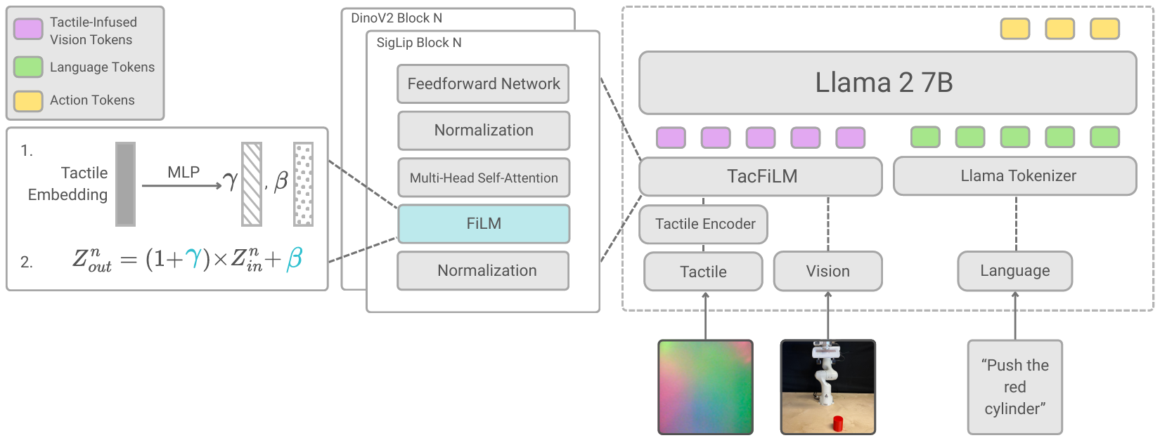 TacFiLM architecture