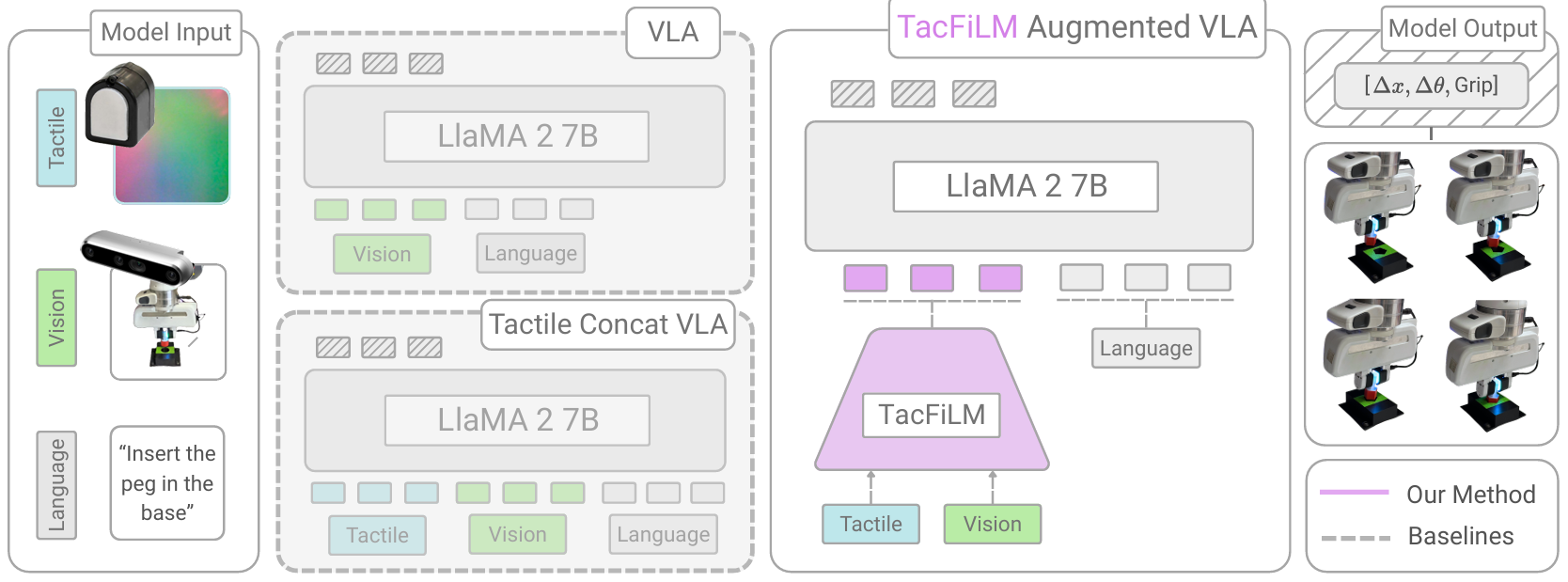 TacFiLM overview comparing VLA baselines