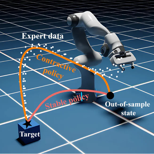 Contractive Dynamical Imitation Policies for Efficient Out-of-Sample Recovery